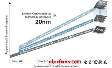 以28纳米为基础，赛灵思(Xilinx)20纳米继续超越