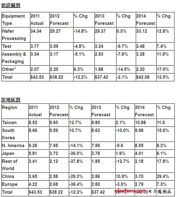 半导体市场