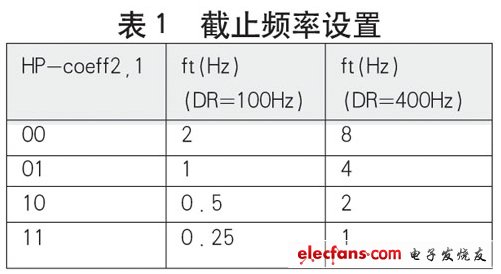 ST：MEMS加速度传感器五大功能简化用户设计