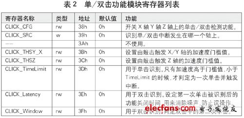 ST：MEMS加速度传感器五大功能简化用户设计