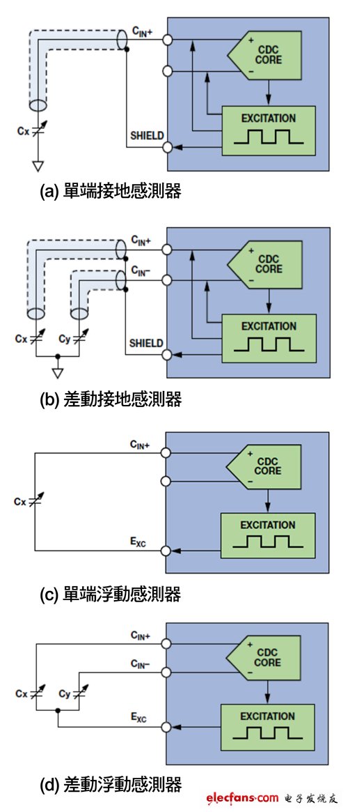 CDC技术