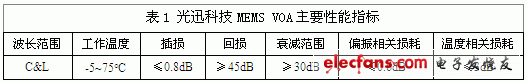 光迅科技MEMS VOA主要性能指标