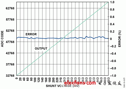 直流电压