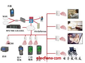 摩托罗拉移动临床信息系统网络结构