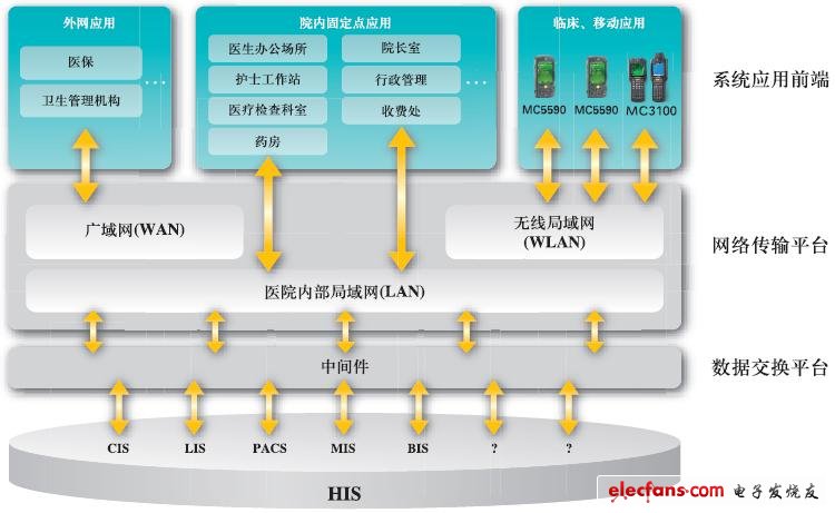 摩托罗拉企业移动医疗信息系统架构