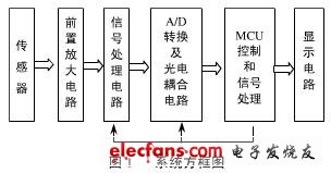 惯性传感器