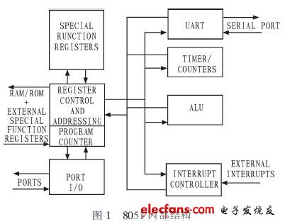 MC8051单片机核含有8位复杂指令CPU，存储器采用哈佛结构，其结构框图如图1所示。