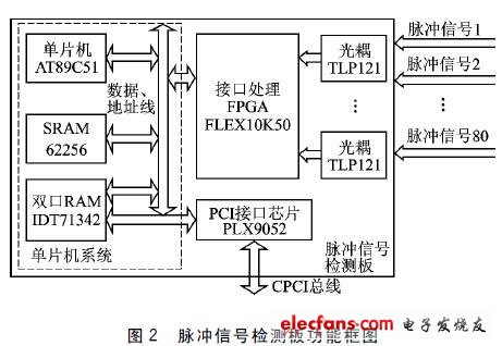 脉冲信号检测板功能框图