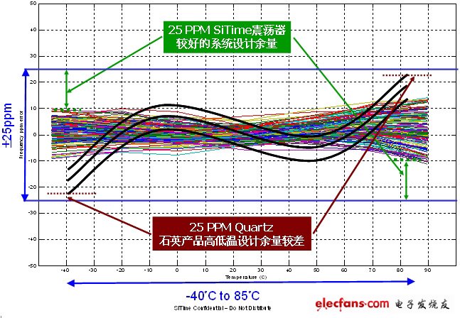 图2 全硅MEMS振荡器25PPM频率稳定性超越石英