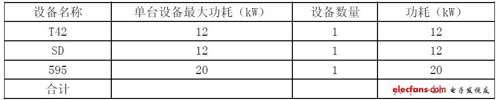 表1 本期新增设备负荷情况