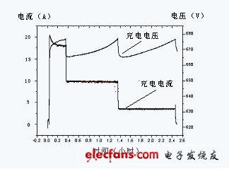 图7 电池充电试验曲线