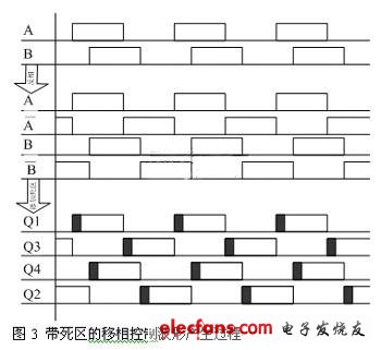 带死区的移相控制波形产生过程