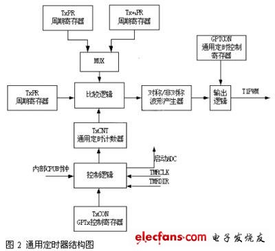 通用定时器结构图