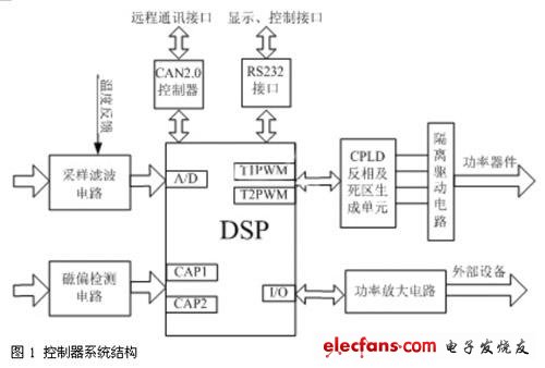 控制器系统结构