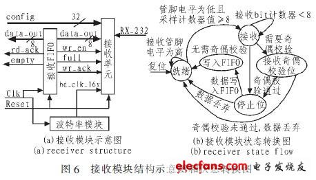 uart