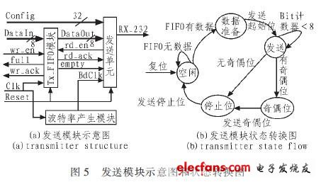 uart