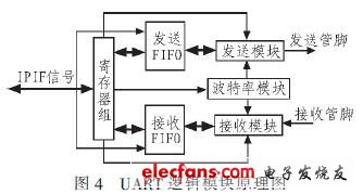 uart