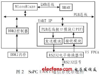 uart