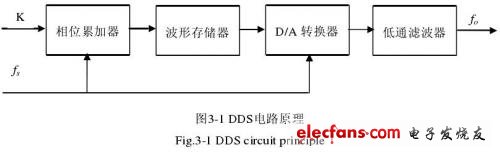 DDS电路原理