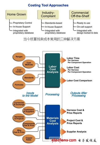 多个输入项构成了包含劳动力和材料变量的报告的基础。每项必须是正确的当前数据，以确保可行的成本核算结果