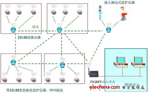 基于ZigBee威廉希尔官方网站
的无线医疗监护系统解决方案