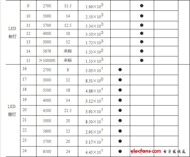 LED照明产品蓝光危害的检测分析和富蓝化的分析及建议