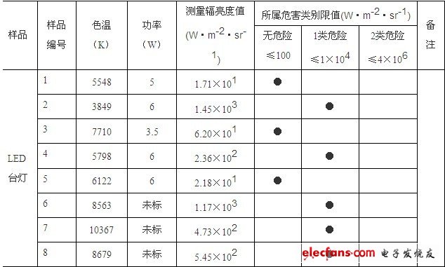 LED照明产品蓝光危害的检测分析和富蓝化的分析及建议