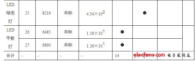 LED照明产品蓝光危害的检测分析和富蓝化的分析及建议