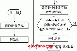 图2　时钟产生模块处理流程