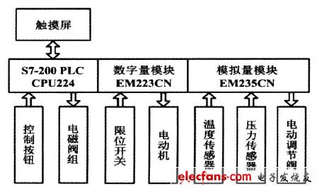 图1 控制系统组成框图