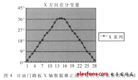 MEMS陀螺仪