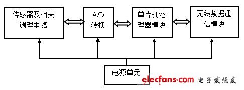 监控系统