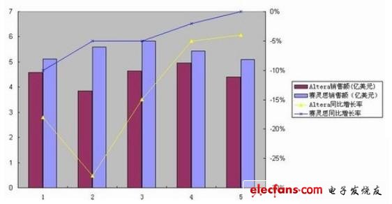 Xilinx及Altera近五个季度以来的销售额与同比增长率