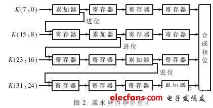 频率合成器