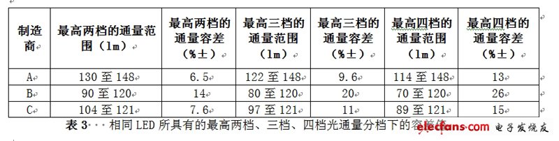 相同LED所具有的最高两档、三档、四档光通量分档下的容差值