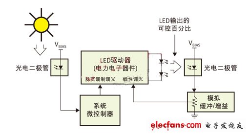 PWM（脉宽调制）用于日/夜控制，线性控制用于光输出