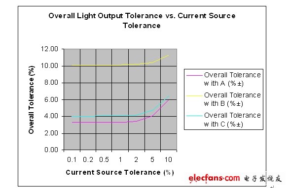 整体容差和假设电流源容差的对比情况
