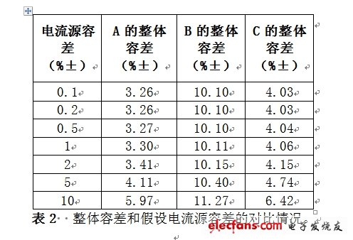 整体容差和假设电流源容差的对比情况