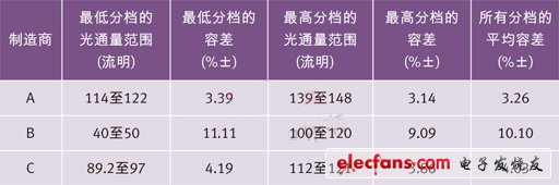 世界三大顶级电力光电半导体制造商的高端冷白光LED在350 mA和25？C下的光通量分档结果