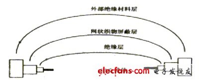 图1-3-1同轴电缆结构示意图