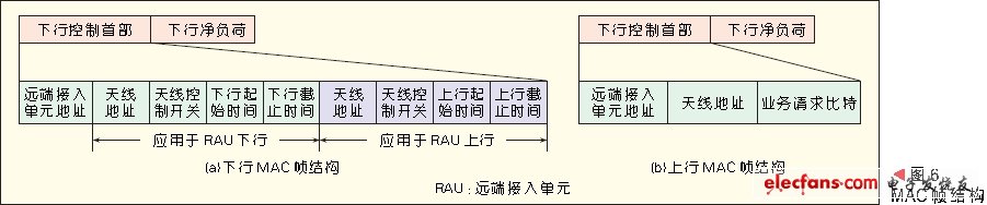 无线接入