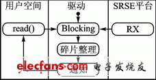 PCIE驱动中的数据接收