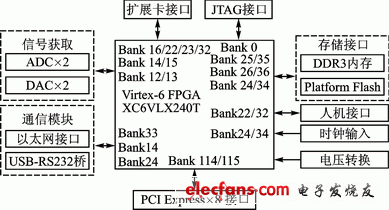 软件无线电原理框图