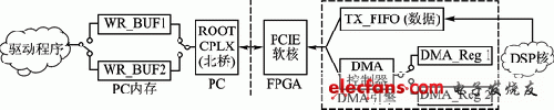 双缓冲PCIE系统框图