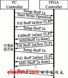 双缓冲PCIE操作协议（写操作）