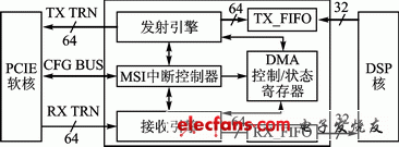  DMA结构框图