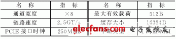 PCIE核主要配置参数