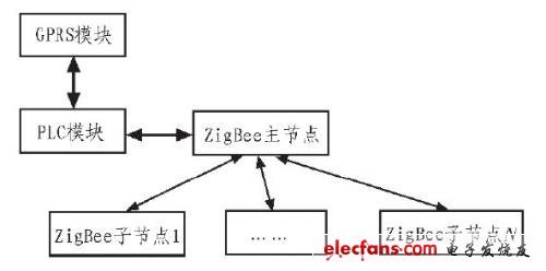 图2 现场控制器的组成