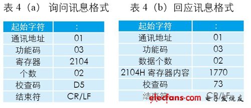 询问、回应讯息格式