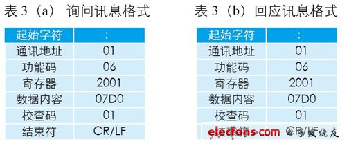 询问、回应讯息格式